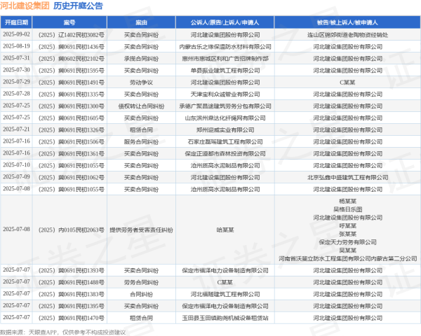 配资网官网 河北建设集团作为原告/上诉人的1起涉及合同纠纷的诉讼将于2025年5月20日开庭
