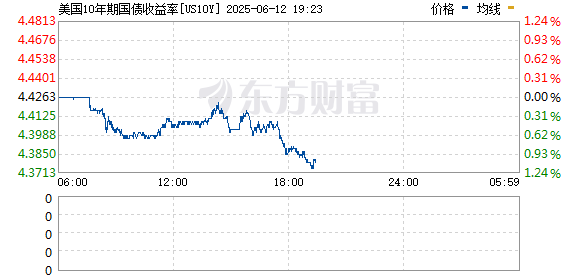 股市配资平台 美国10年期国债收益率现跌5个基点至4.424%